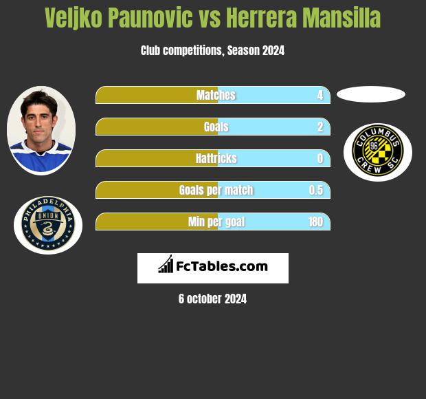 Veljko Paunovic vs Herrera Mansilla h2h player stats