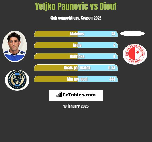 Veljko Paunovic vs Diouf h2h player stats