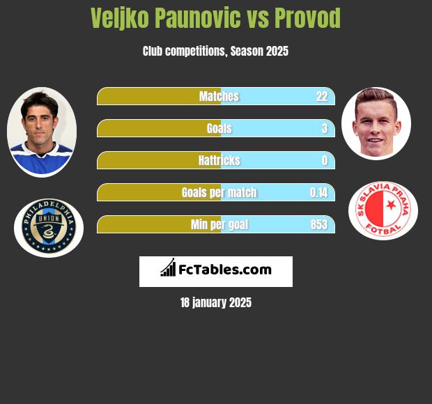 Veljko Paunovic vs Provod h2h player stats