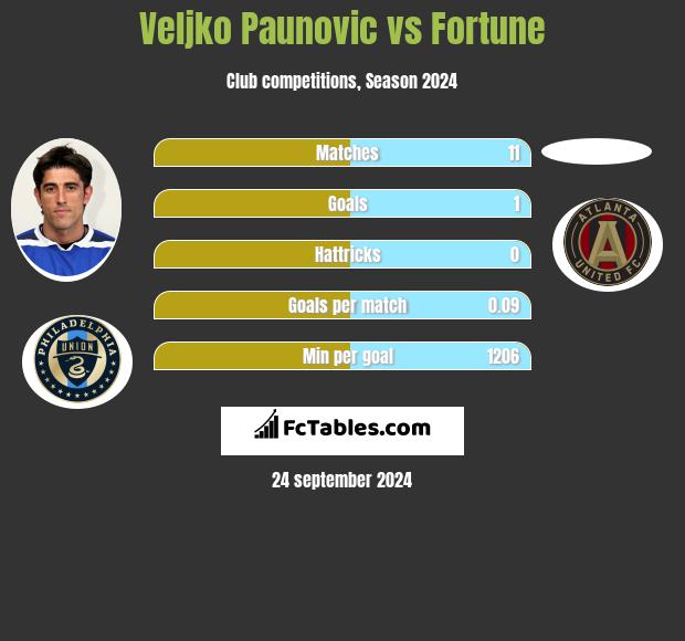 Veljko Paunovic vs Fortune h2h player stats