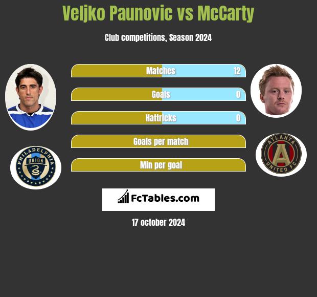 Veljko Paunovic vs McCarty h2h player stats