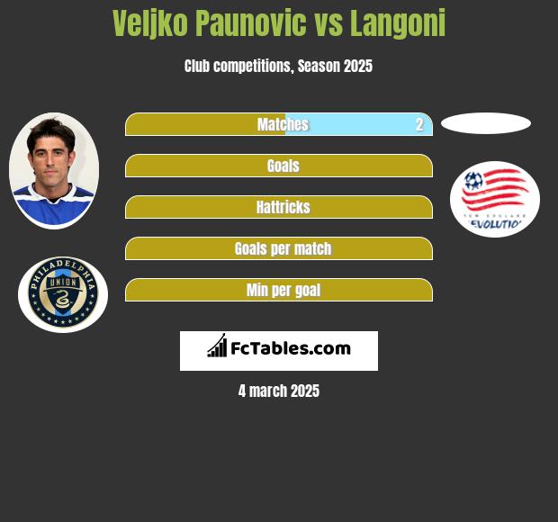 Veljko Paunovic vs Langoni h2h player stats