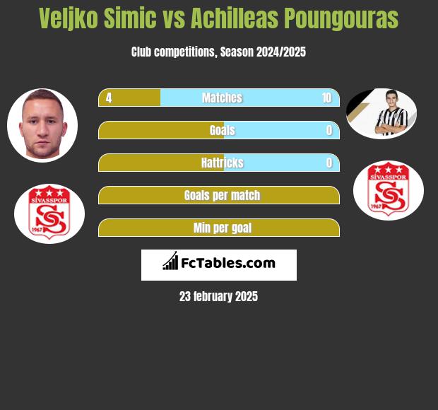 Veljko Simic vs Achilleas Poungouras h2h player stats