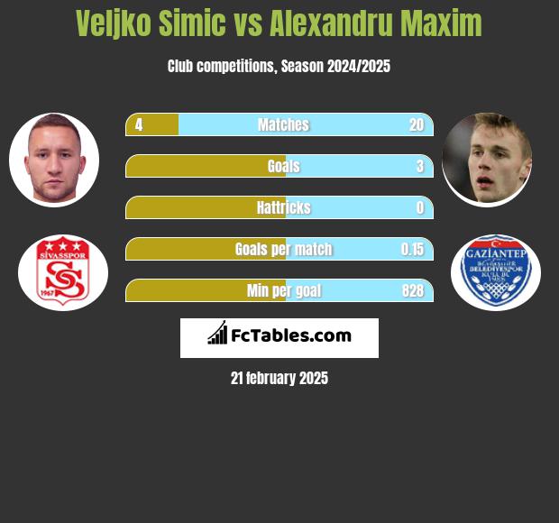 Velijko Simić vs Alexandru Maxim h2h player stats