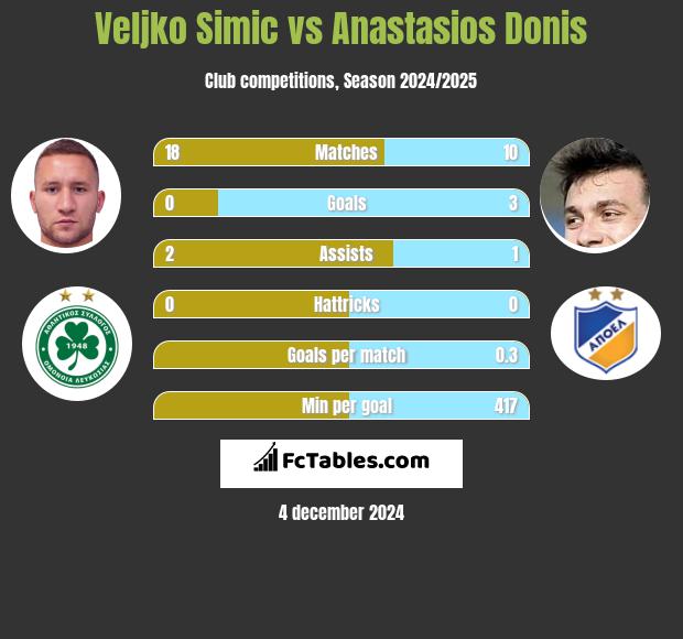 Velijko Simić vs Anastasios Donis h2h player stats