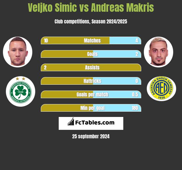 Velijko Simić vs Andreas Makris h2h player stats