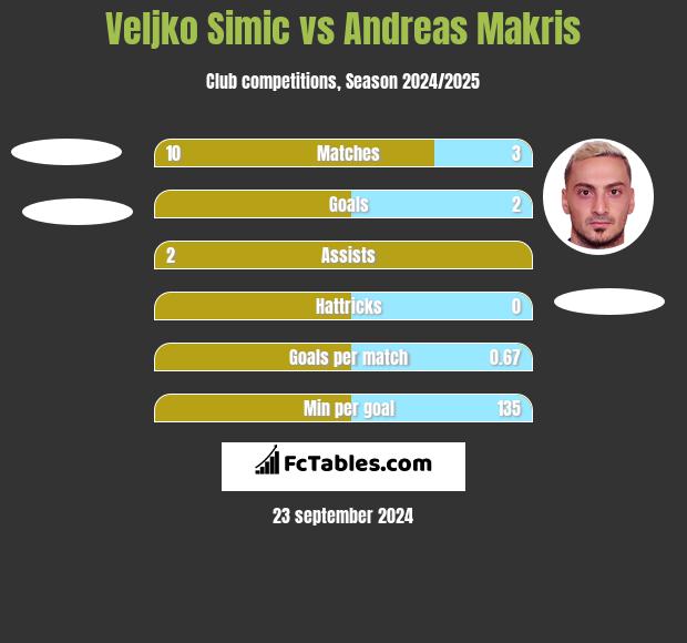 Veljko Simic vs Andreas Makris h2h player stats