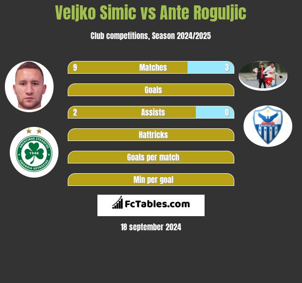 Velijko Simić vs Ante Roguljic h2h player stats