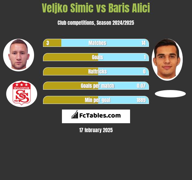 Velijko Simić vs Baris Alici h2h player stats