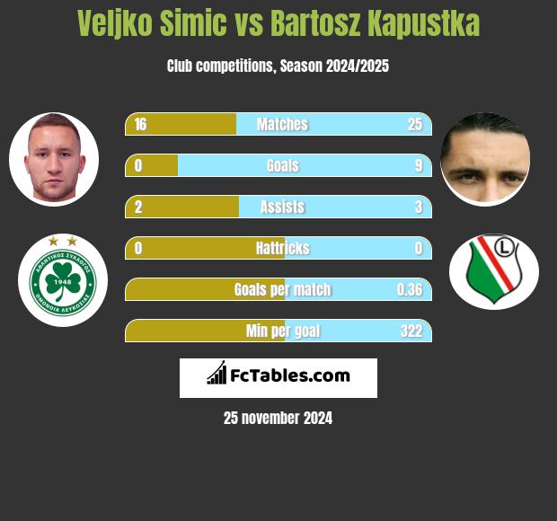 Velijko Simić vs Bartosz Kapustka h2h player stats