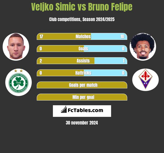 Velijko Simić vs Bruno Felipe h2h player stats