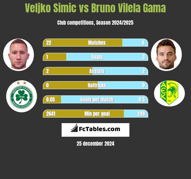 Velijko Simić vs Bruno Vilela Gama h2h player stats