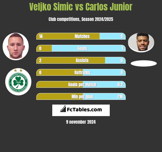 Velijko Simić vs Carlos Junior h2h player stats