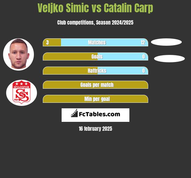 Velijko Simić vs Catalin Carp h2h player stats