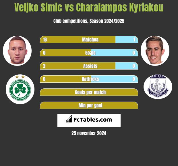 Veljko Simic vs Charalampos Kyriakou h2h player stats