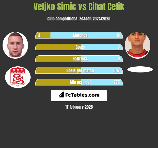 Velijko Simić vs Cihat Celik h2h player stats