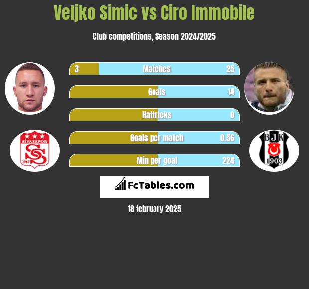 Veljko Simic vs Ciro Immobile h2h player stats