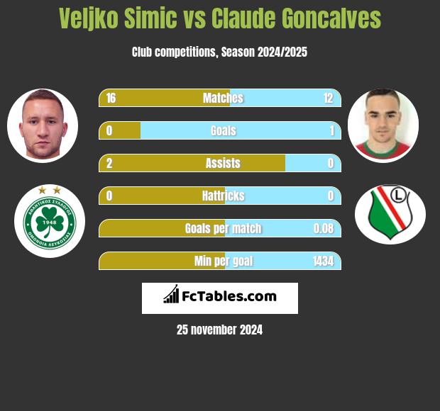 Veljko Simic vs Claude Goncalves h2h player stats