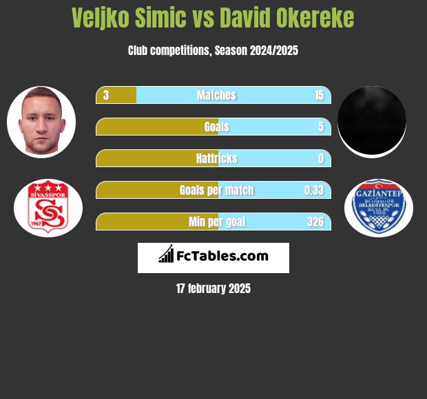 Veljko Simic vs David Okereke h2h player stats