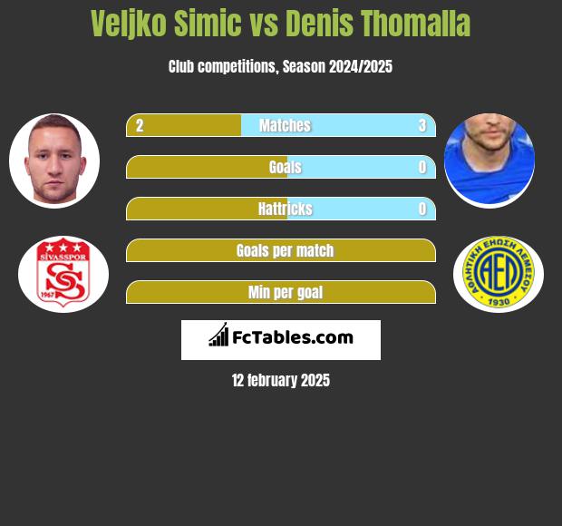 Veljko Simic vs Denis Thomalla h2h player stats