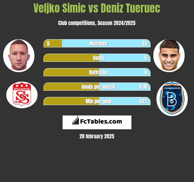 Velijko Simić vs Deniz Tueruec h2h player stats