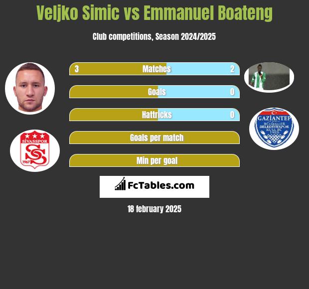 Veljko Simic vs Emmanuel Boateng h2h player stats