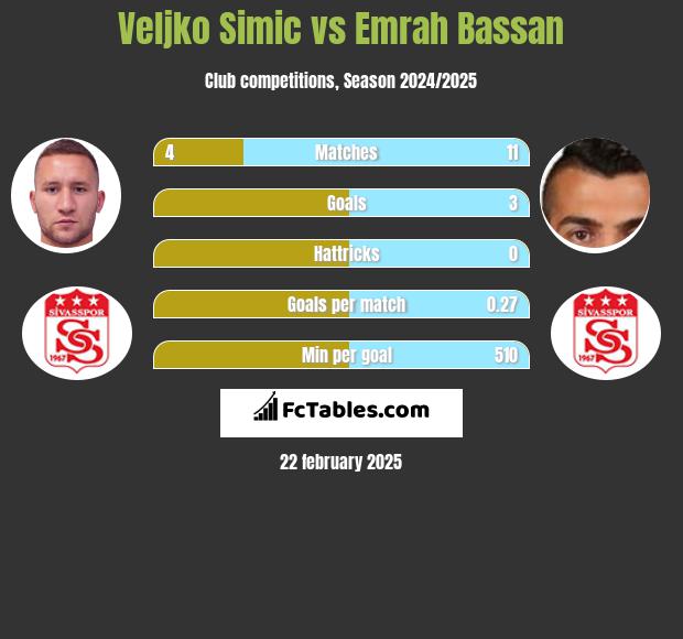 Veljko Simic vs Emrah Bassan h2h player stats