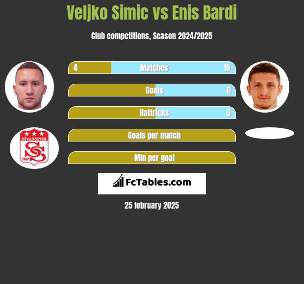 Veljko Simic vs Enis Bardi h2h player stats