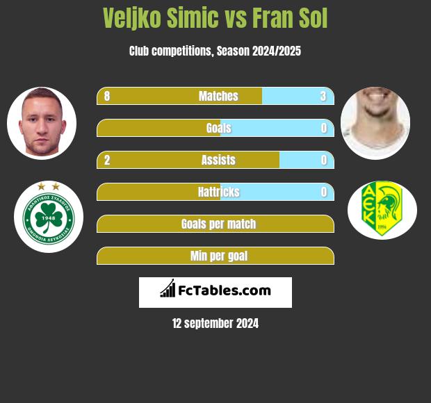 Velijko Simić vs Fran Sol h2h player stats