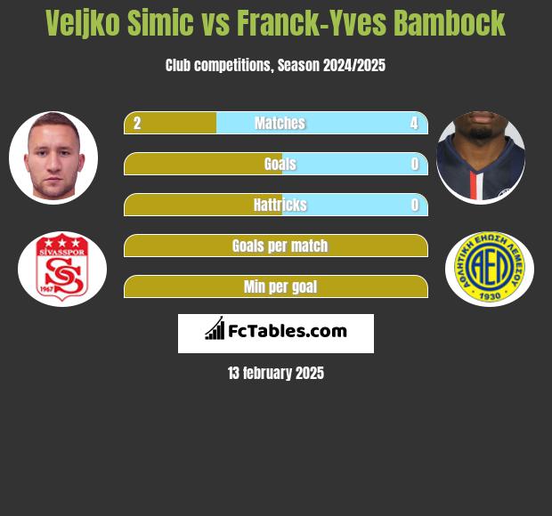 Velijko Simić vs Franck-Yves Bambock h2h player stats