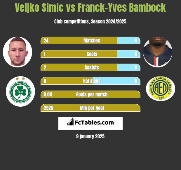 Veljko Simic vs Franck-Yves Bambock h2h player stats