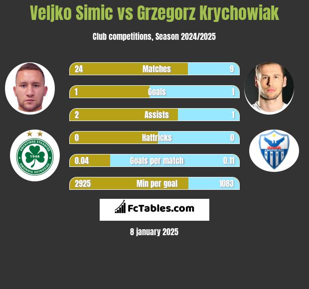 Velijko Simić vs Grzegorz Krychowiak h2h player stats