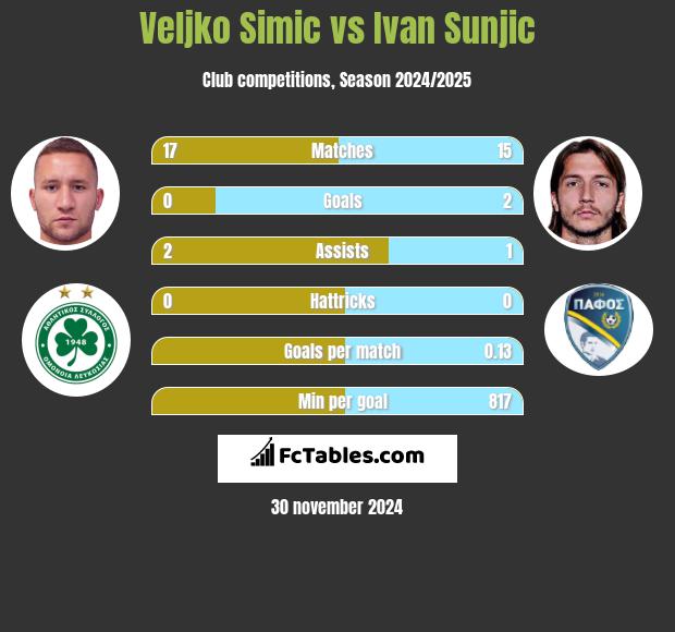 Velijko Simić vs Ivan Sunjic h2h player stats