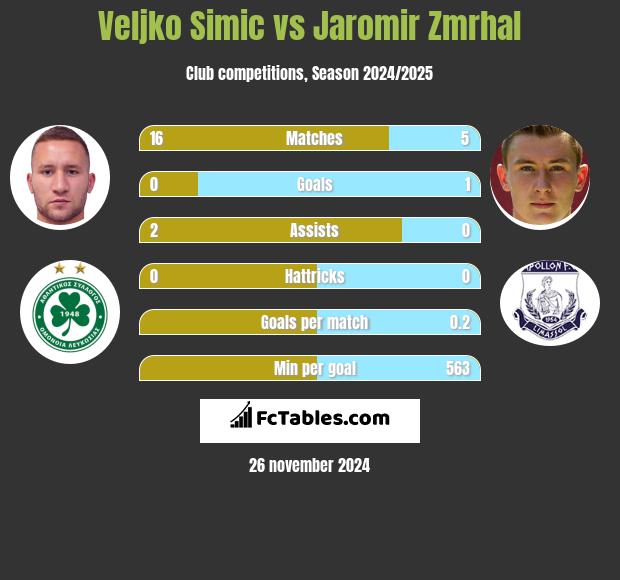 Veljko Simic vs Jaromir Zmrhal h2h player stats