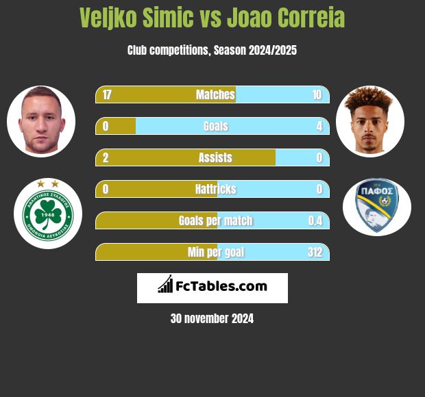 Velijko Simić vs Joao Correia h2h player stats