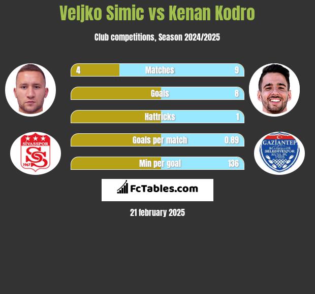 Velijko Simić vs Kenan Kodro h2h player stats