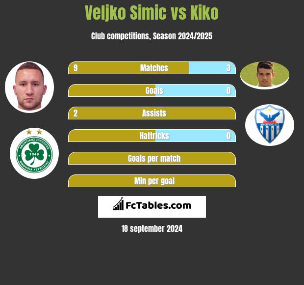 Velijko Simić vs Kiko h2h player stats