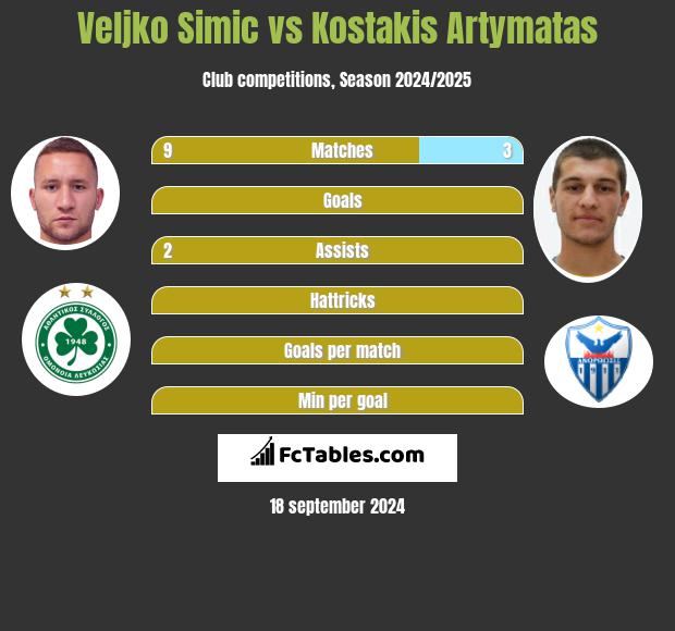 Velijko Simić vs Kostakis Artymatas h2h player stats