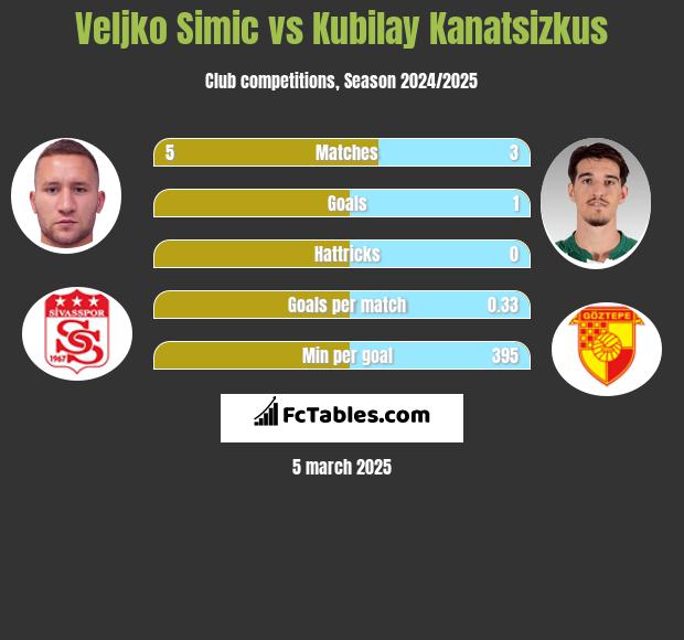 Velijko Simić vs Kubilay Kanatsizkus h2h player stats