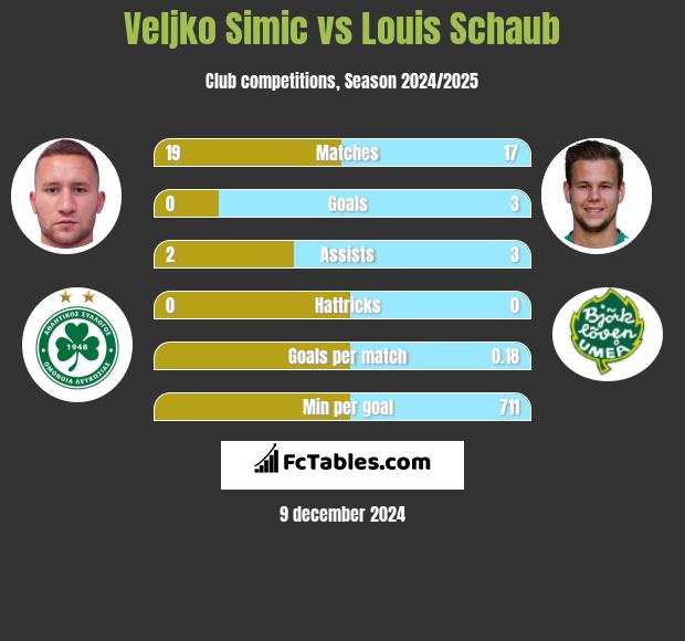 Veljko Simic vs Louis Schaub h2h player stats