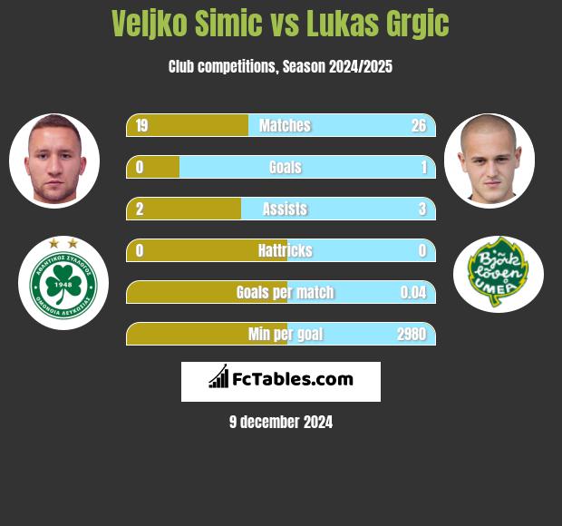 Veljko Simic vs Lukas Grgic h2h player stats