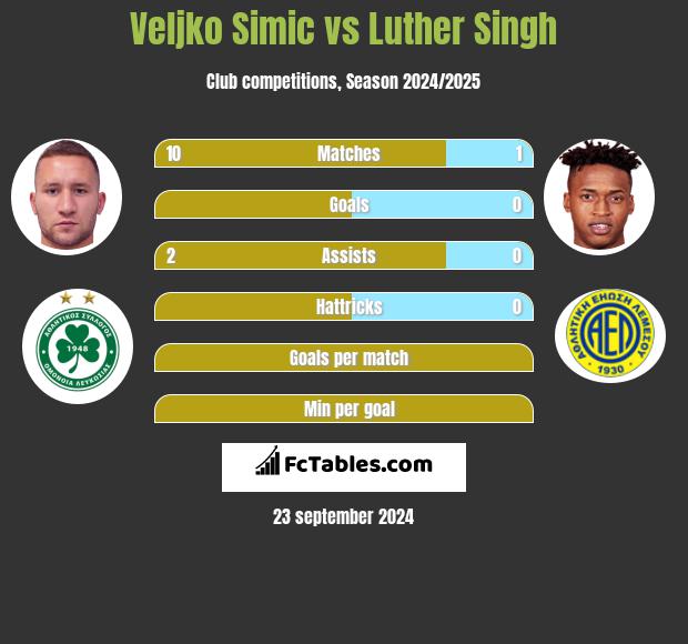 Velijko Simić vs Luther Singh h2h player stats