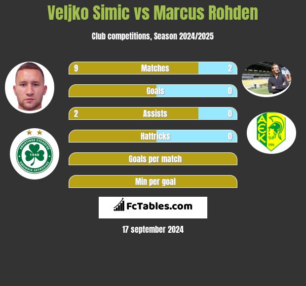 Veljko Simic vs Marcus Rohden h2h player stats