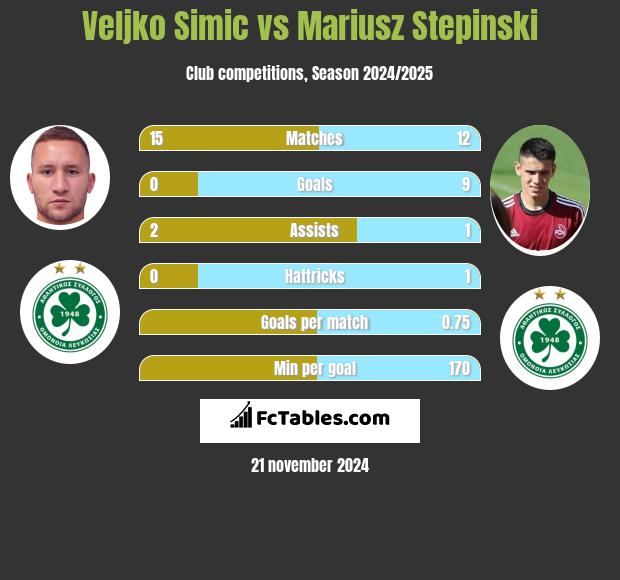 Veljko Simic vs Mariusz Stepinski h2h player stats