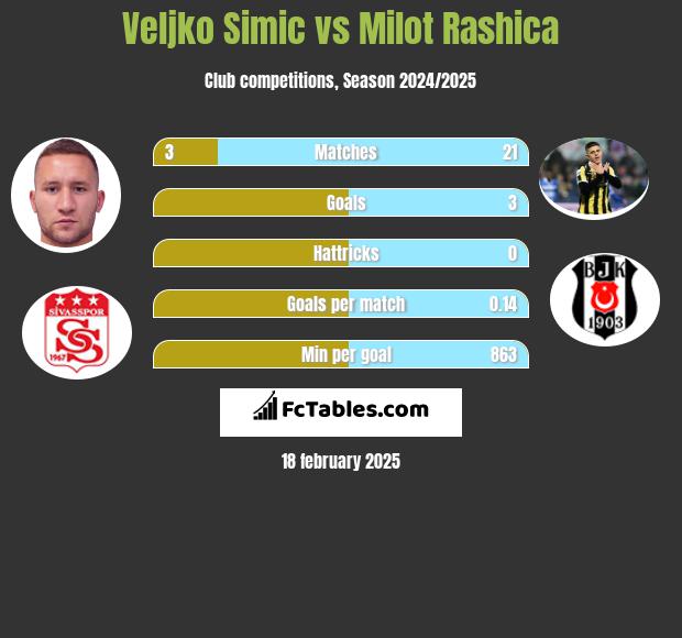 Velijko Simić vs Milot Rashica h2h player stats