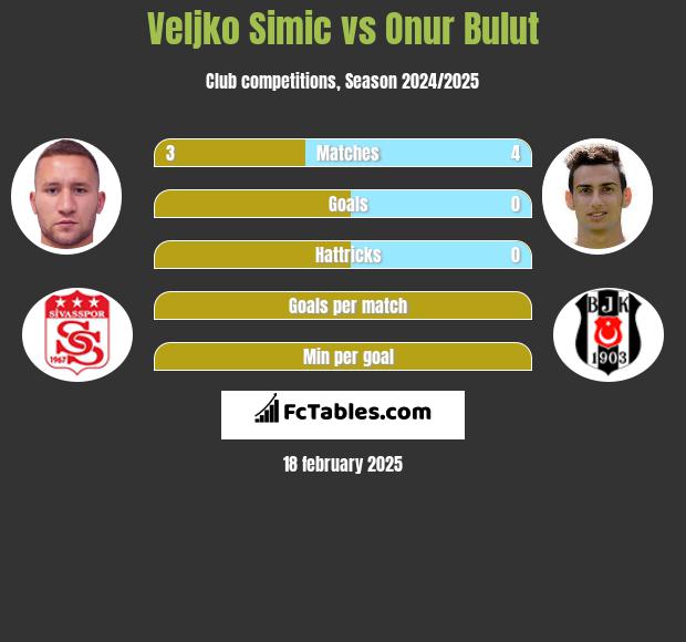 Velijko Simić vs Onur Bulut h2h player stats