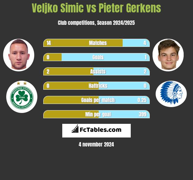 Velijko Simić vs Pieter Gerkens h2h player stats