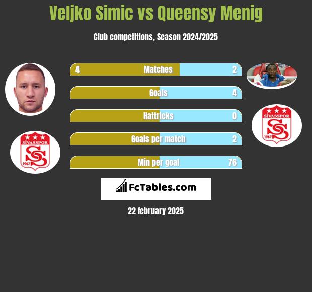 Veljko Simic vs Queensy Menig h2h player stats