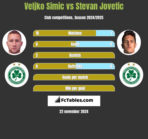 Veljko Simic vs Stevan Jovetic h2h player stats