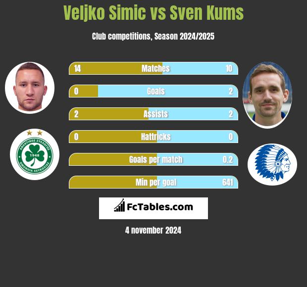 Velijko Simić vs Sven Kums h2h player stats